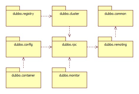 /dev-guide/images/dubbo-modules.jpg