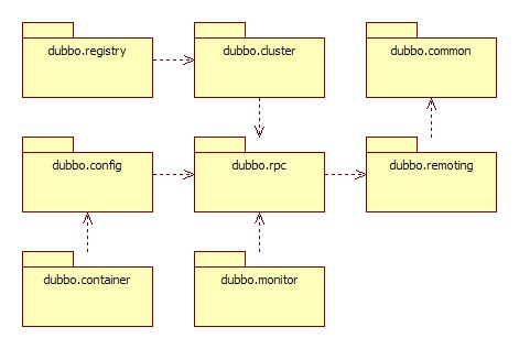 /dev-guide/images/dubbo-modules.jpg